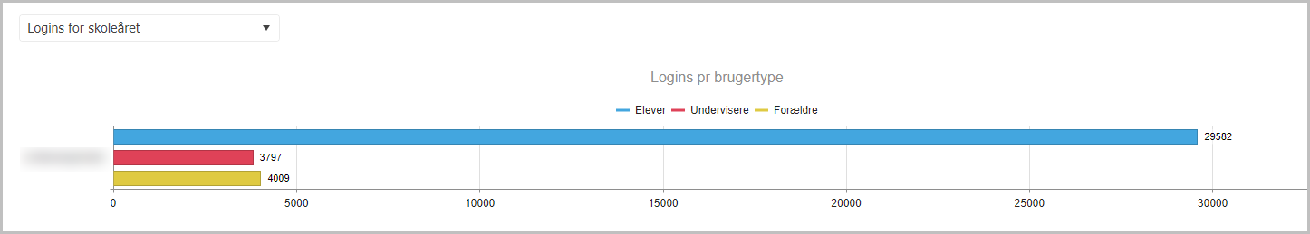 graf over logins.png
