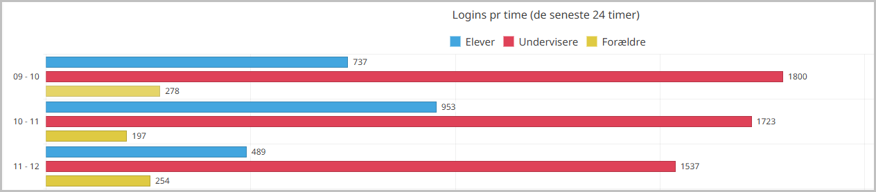 Data med login-statistik i ledelsesmodulet